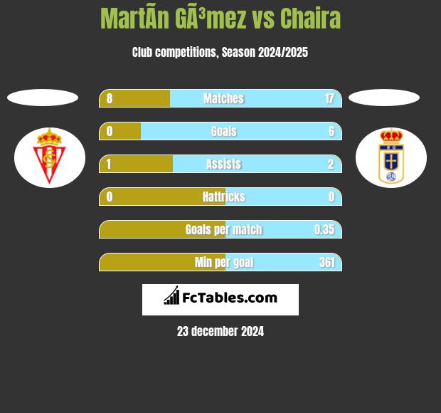 MartÃ­n GÃ³mez vs Chaira h2h player stats