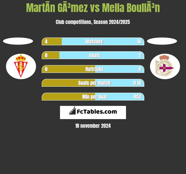 MartÃ­n GÃ³mez vs Mella BoullÃ³n h2h player stats