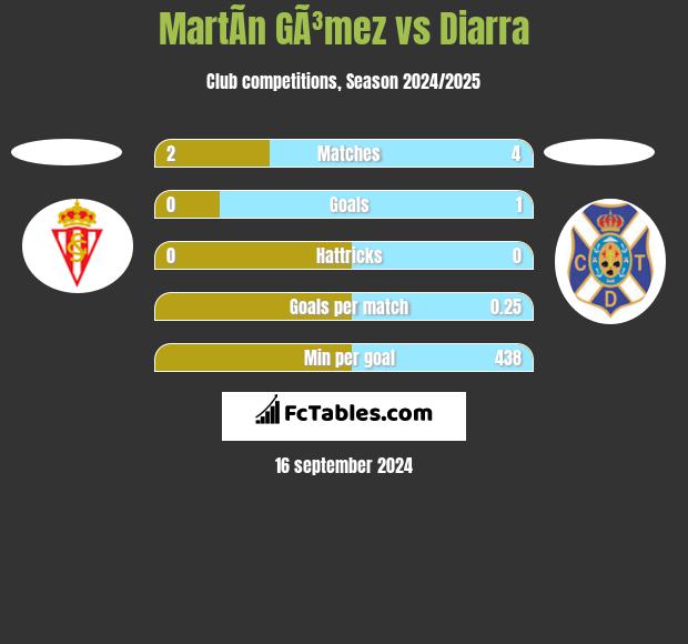 MartÃ­n GÃ³mez vs Diarra h2h player stats