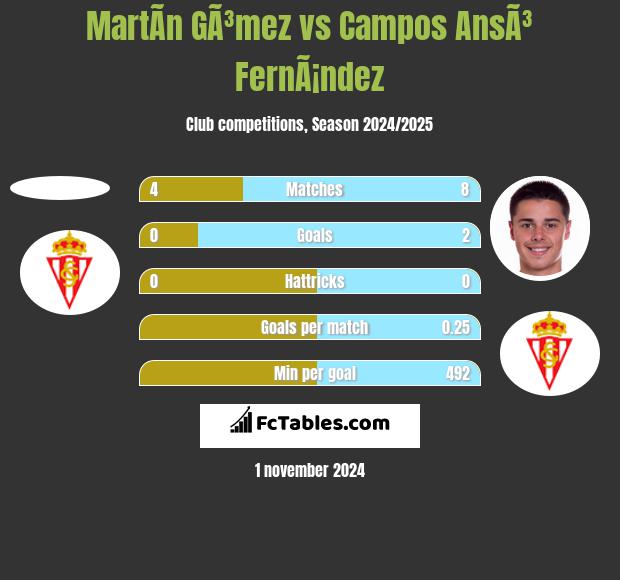 MartÃ­n GÃ³mez vs Campos AnsÃ³ FernÃ¡ndez h2h player stats