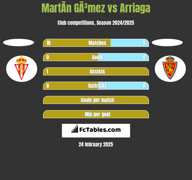 MartÃ­n GÃ³mez vs Arriaga h2h player stats