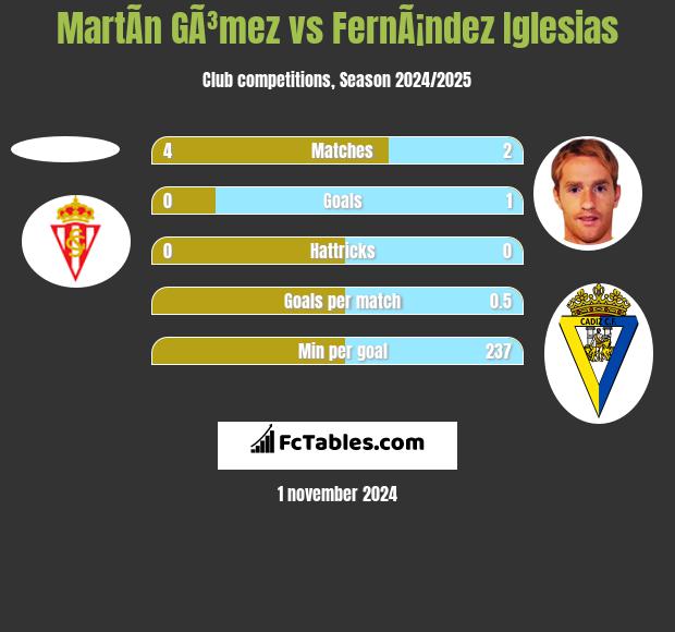 MartÃ­n GÃ³mez vs FernÃ¡ndez Iglesias h2h player stats