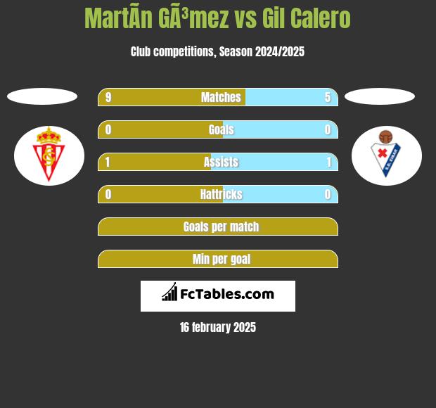 MartÃ­n GÃ³mez vs Gil Calero h2h player stats