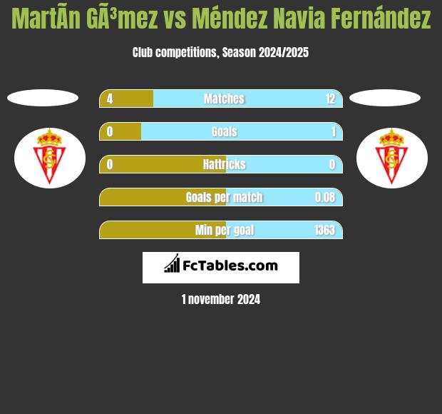 MartÃ­n GÃ³mez vs Méndez Navia Fernández h2h player stats