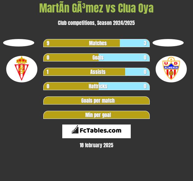 MartÃ­n GÃ³mez vs Clua Oya h2h player stats