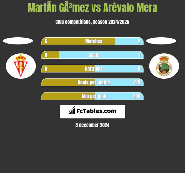 MartÃ­n GÃ³mez vs Arévalo Mera h2h player stats