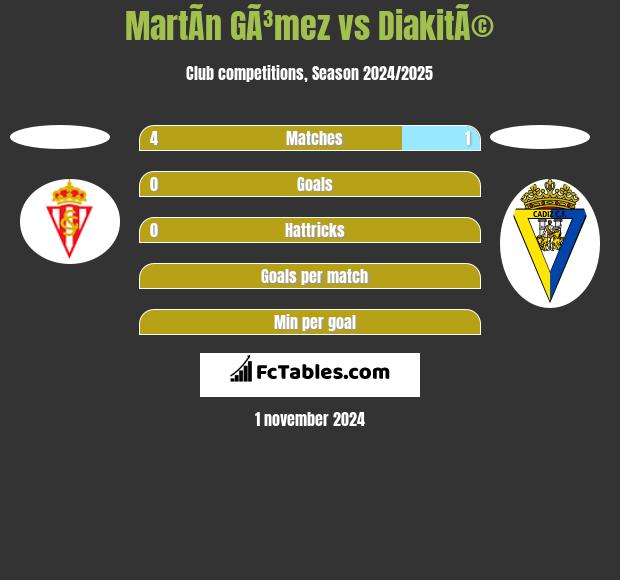 MartÃ­n GÃ³mez vs DiakitÃ© h2h player stats