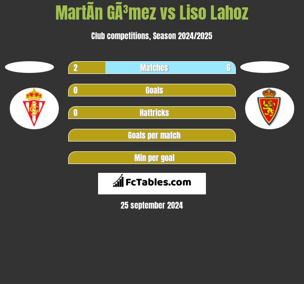 MartÃ­n GÃ³mez vs Liso Lahoz h2h player stats