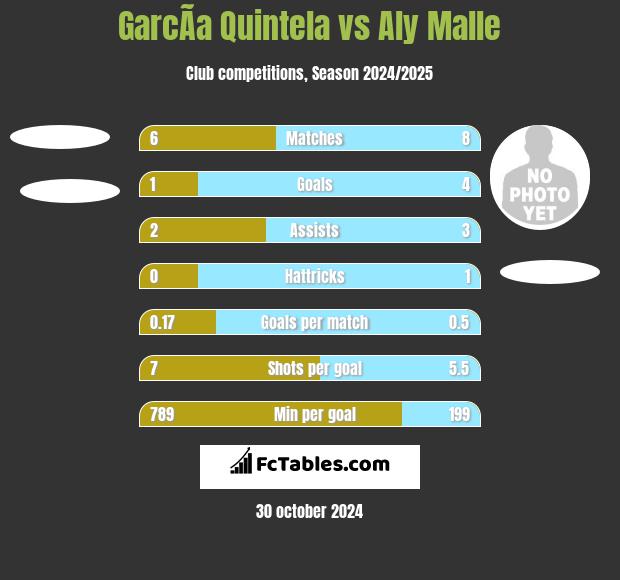 GarcÃ­a Quintela vs Aly Malle h2h player stats