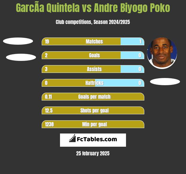 GarcÃ­a Quintela vs Andre Biyogo Poko h2h player stats