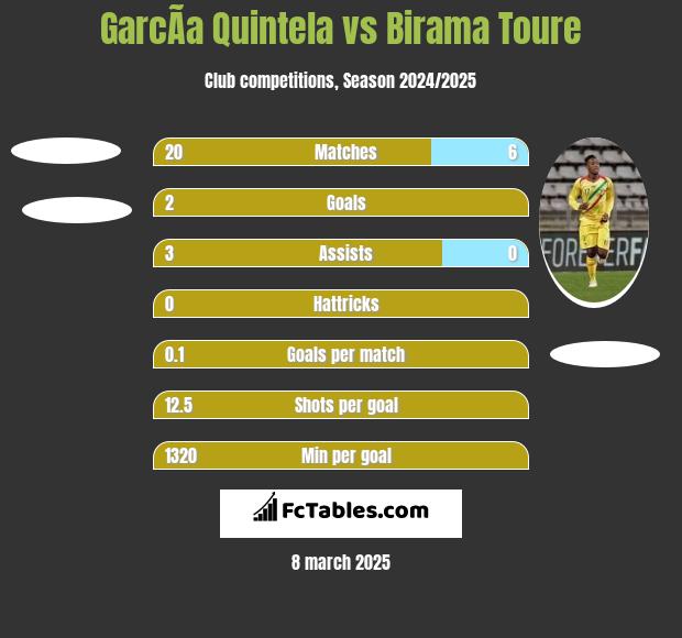 GarcÃ­a Quintela vs Birama Toure h2h player stats