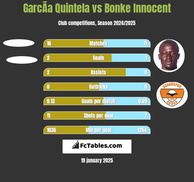 GarcÃ­a Quintela vs Bonke Innocent h2h player stats