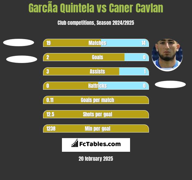 GarcÃ­a Quintela vs Caner Cavlan h2h player stats