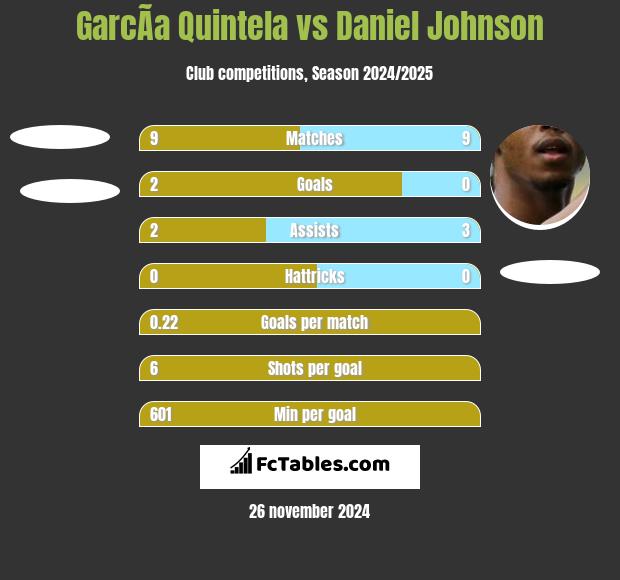 GarcÃ­a Quintela vs Daniel Johnson h2h player stats