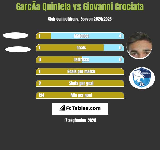 GarcÃ­a Quintela vs Giovanni Crociata h2h player stats