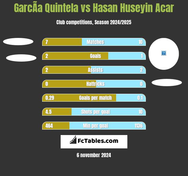 GarcÃ­a Quintela vs Hasan Huseyin Acar h2h player stats