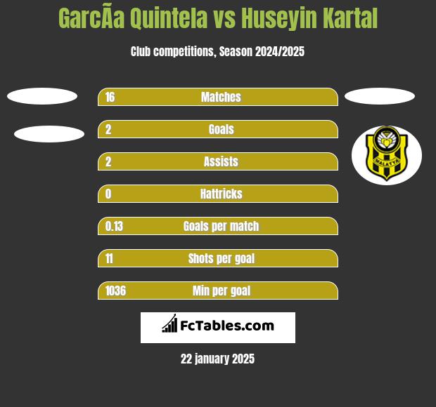 GarcÃ­a Quintela vs Huseyin Kartal h2h player stats