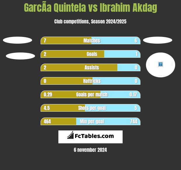 GarcÃ­a Quintela vs Ibrahim Akdag h2h player stats