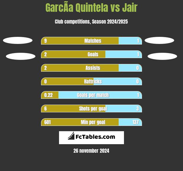 GarcÃ­a Quintela vs Jair h2h player stats