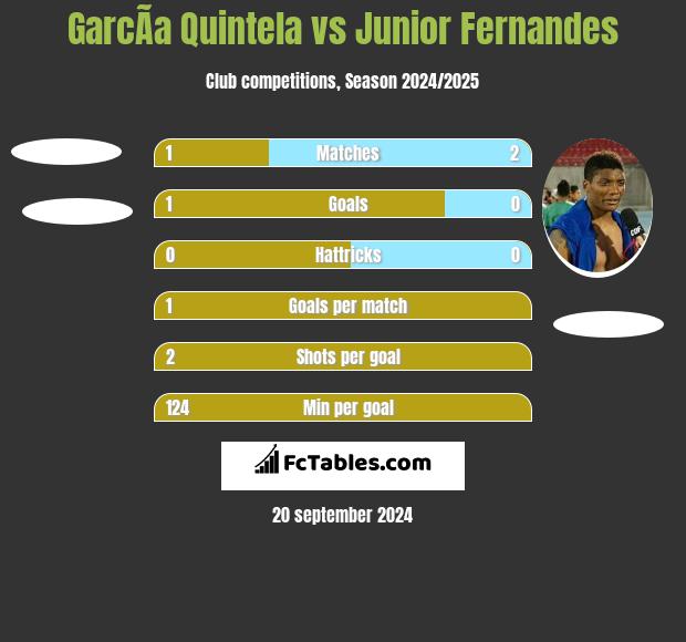 GarcÃ­a Quintela vs Junior Fernandes h2h player stats