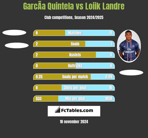 GarcÃ­a Quintela vs Loiik Landre h2h player stats