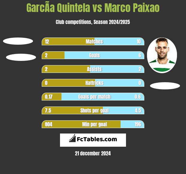 GarcÃ­a Quintela vs Marco Paixao h2h player stats