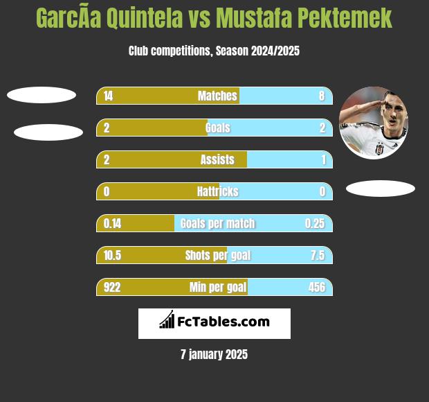 GarcÃ­a Quintela vs Mustafa Pektemek h2h player stats