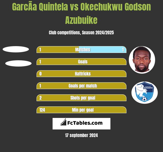 GarcÃ­a Quintela vs Okechukwu Godson Azubuike h2h player stats