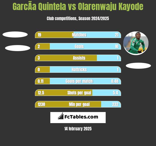 GarcÃ­a Quintela vs Olarenwaju Kayode h2h player stats