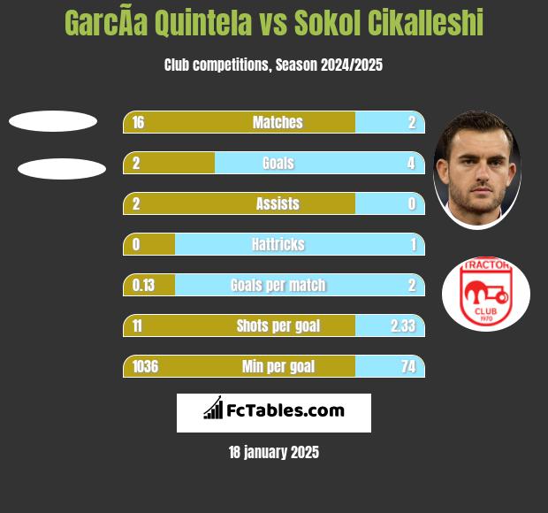 GarcÃ­a Quintela vs Sokol Cikalleshi h2h player stats