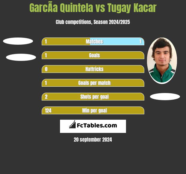 GarcÃ­a Quintela vs Tugay Kacar h2h player stats