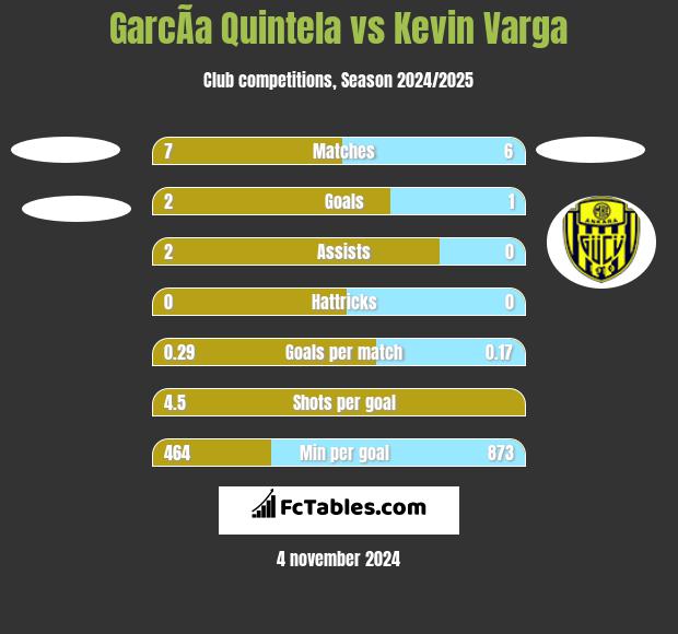 GarcÃ­a Quintela vs Kevin Varga h2h player stats