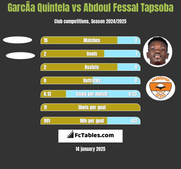 GarcÃ­a Quintela vs Abdoul Fessal Tapsoba h2h player stats