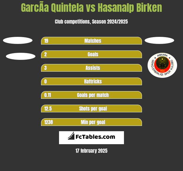 GarcÃ­a Quintela vs Hasanalp Birken h2h player stats