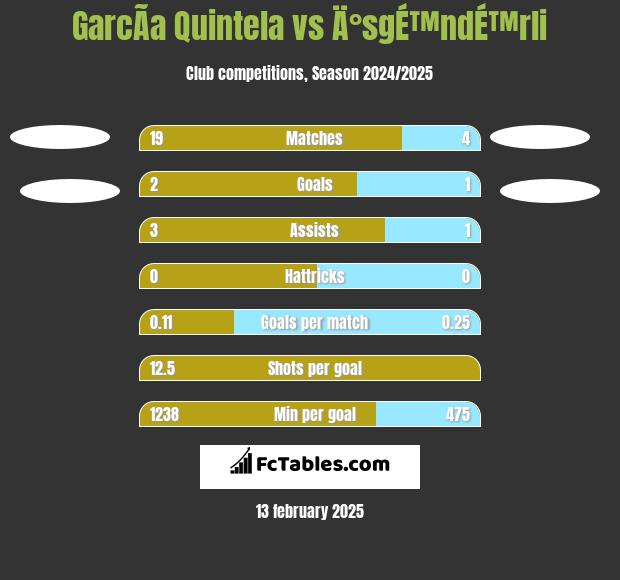 GarcÃ­a Quintela vs Ä°sgÉ™ndÉ™rli h2h player stats