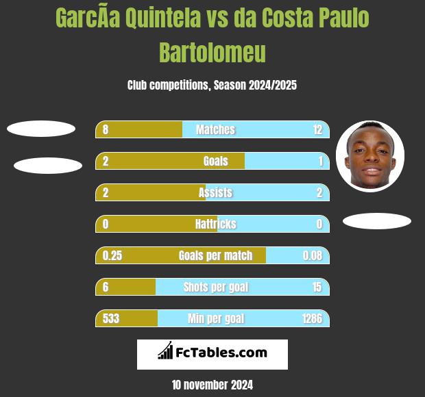 GarcÃ­a Quintela vs da Costa Paulo Bartolomeu h2h player stats