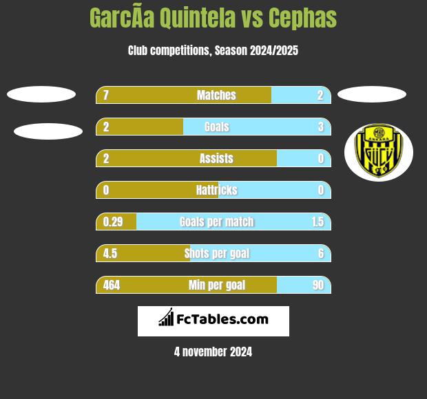 GarcÃ­a Quintela vs Cephas h2h player stats