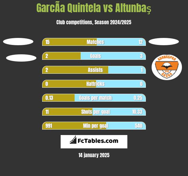 GarcÃ­a Quintela vs Altunbaş h2h player stats