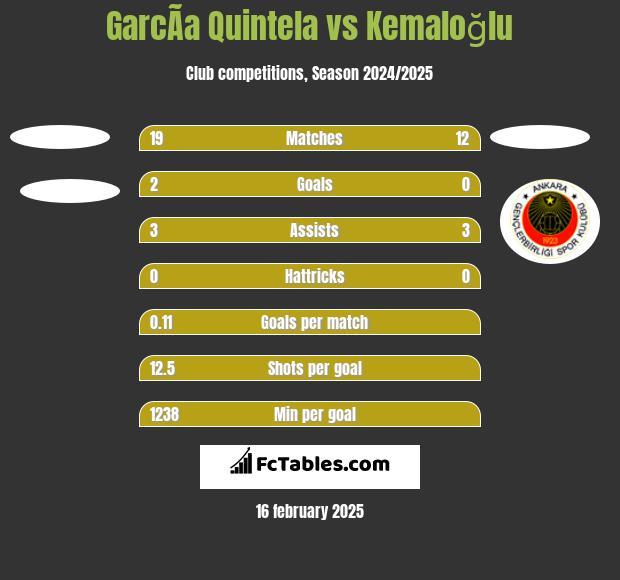 GarcÃ­a Quintela vs Kemaloğlu h2h player stats