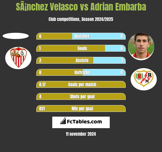 SÃ¡nchez Velasco vs Adrian Embarba h2h player stats