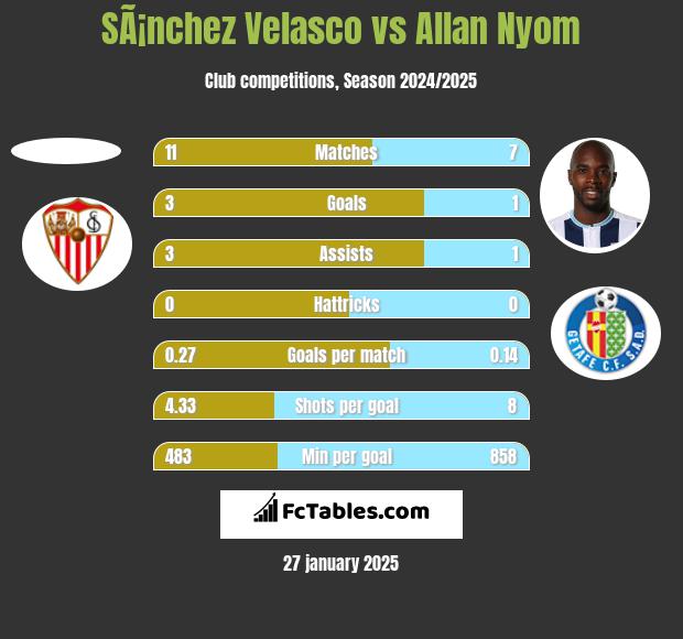 SÃ¡nchez Velasco vs Allan Nyom h2h player stats