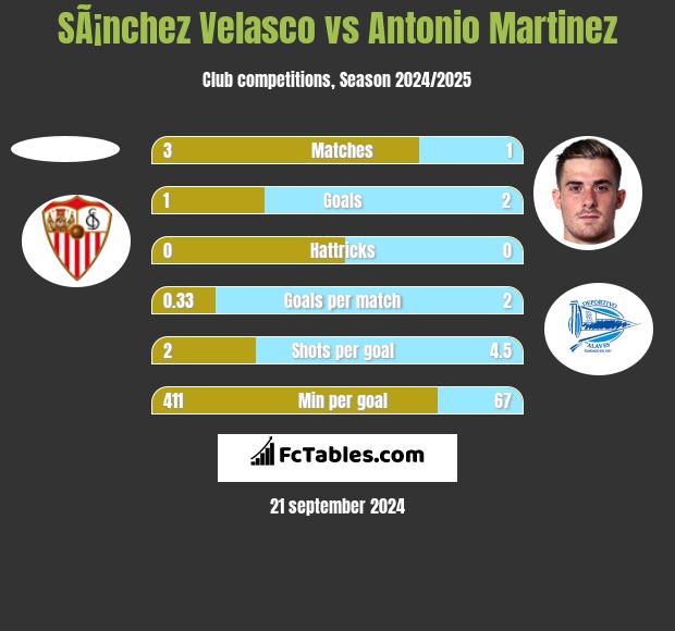 SÃ¡nchez Velasco vs Antonio Martinez h2h player stats