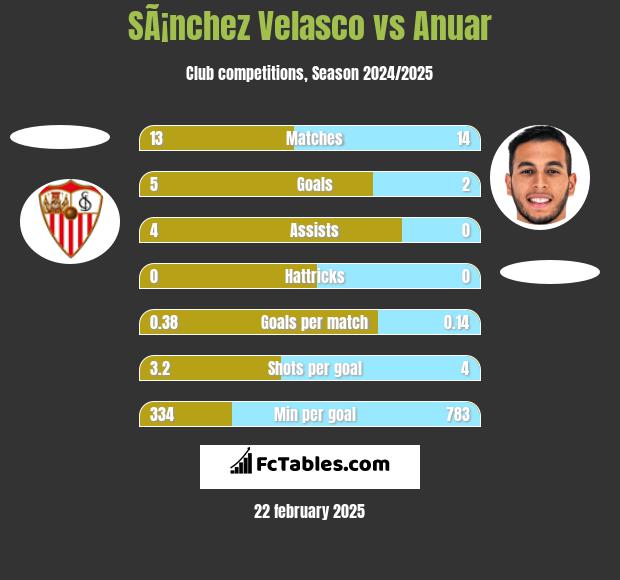 SÃ¡nchez Velasco vs Anuar h2h player stats