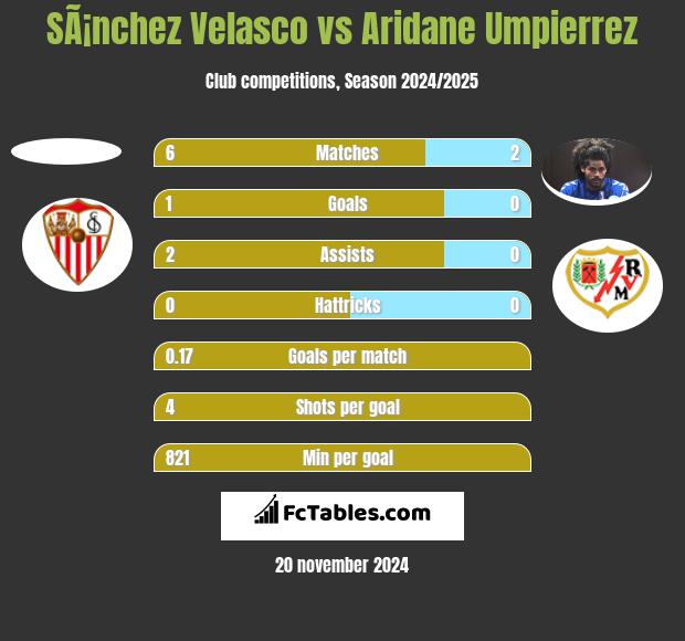 SÃ¡nchez Velasco vs Aridane Umpierrez h2h player stats