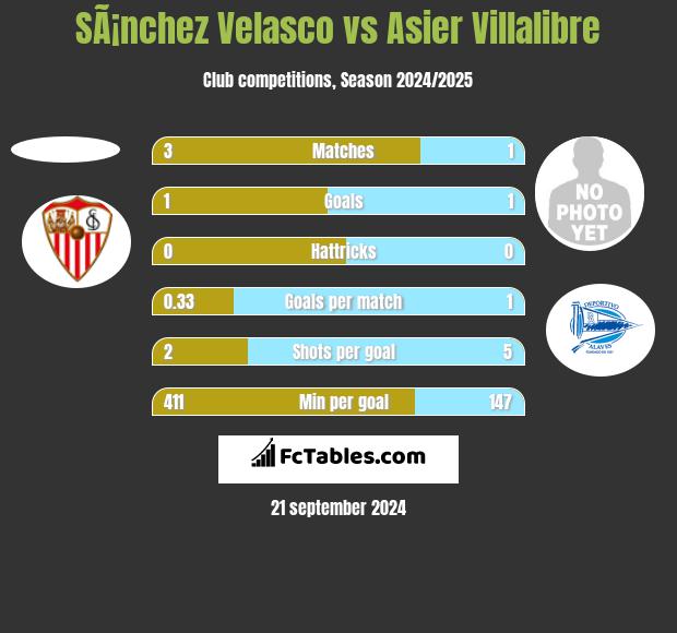 SÃ¡nchez Velasco vs Asier Villalibre h2h player stats