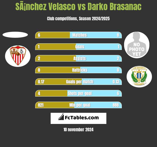 SÃ¡nchez Velasco vs Darko Brasanac h2h player stats