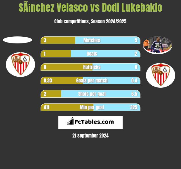 SÃ¡nchez Velasco vs Dodi Lukebakio h2h player stats