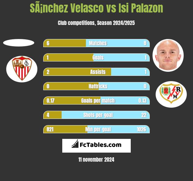 SÃ¡nchez Velasco vs Isi Palazon h2h player stats