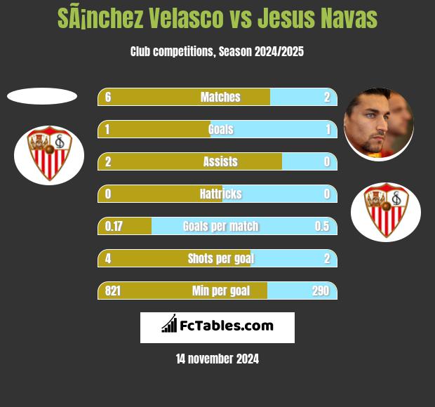 SÃ¡nchez Velasco vs Jesus Navas h2h player stats