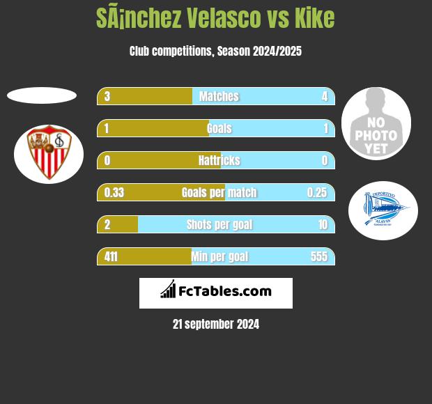 SÃ¡nchez Velasco vs Kike h2h player stats